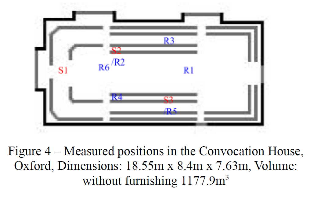 Exploring the acoustics of the UK House of Commons Chamber (Auralizations Results Only)